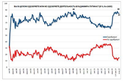 55 % россиян утверждают, что «дела в стране идут в правильном направлении»