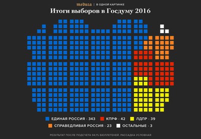 Главный итог Выборов-2016: три таких разных экспертных мнения