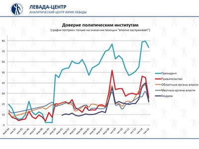 График доверия к институтам власти: начало обвала?