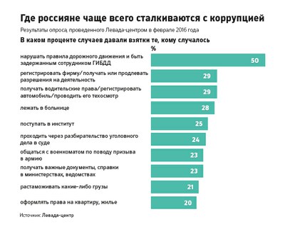 Коррупция как социальное зло, взятка как форма существования