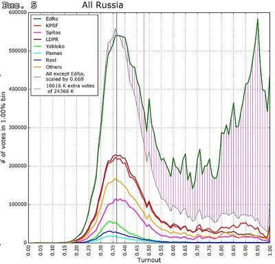 Выборы – 2016: испытание математической статистикой