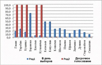 В Невском районе продолжают оспаривать итоги муниципальных выборов 